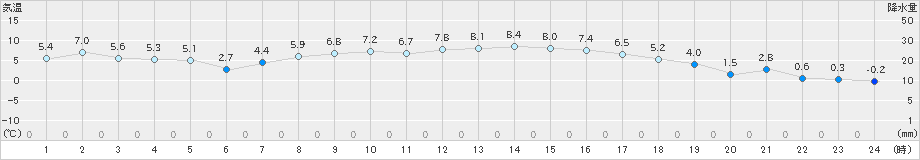 軽米(>2022年03月12日)のアメダスグラフ