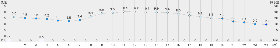 花巻(>2022年03月12日)のアメダスグラフ