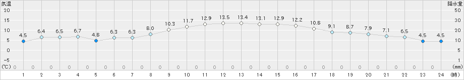 石巻(>2022年03月12日)のアメダスグラフ