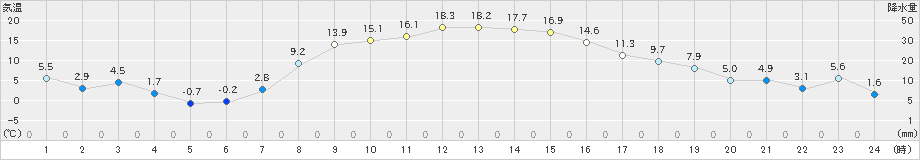 相馬(>2022年03月12日)のアメダスグラフ
