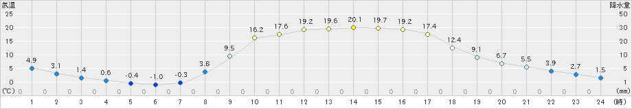 大子(>2022年03月12日)のアメダスグラフ