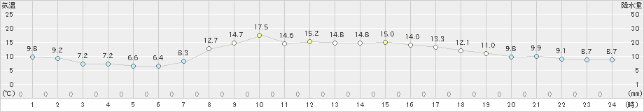 日立(>2022年03月12日)のアメダスグラフ