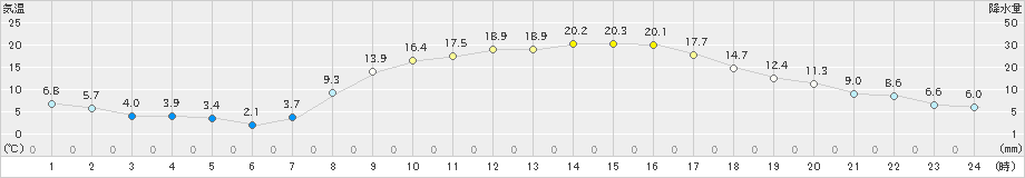 笠間(>2022年03月12日)のアメダスグラフ