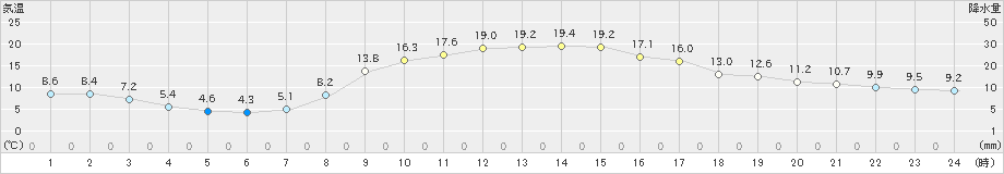 水戸(>2022年03月12日)のアメダスグラフ