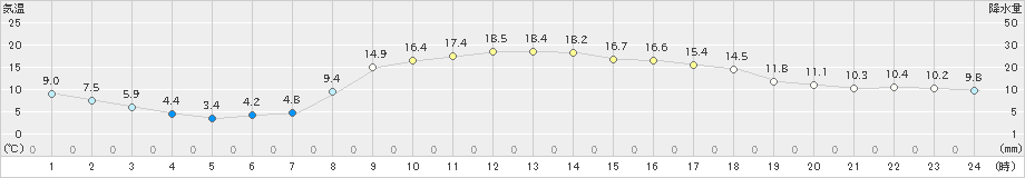 鉾田(>2022年03月12日)のアメダスグラフ