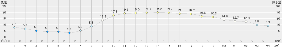 桐生(>2022年03月12日)のアメダスグラフ