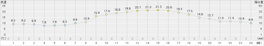 伊勢崎(>2022年03月12日)のアメダスグラフ