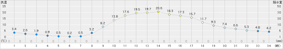 神流(>2022年03月12日)のアメダスグラフ