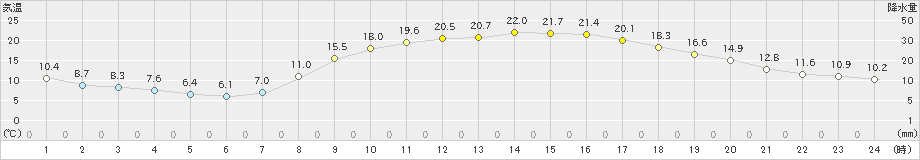 熊谷(>2022年03月12日)のアメダスグラフ