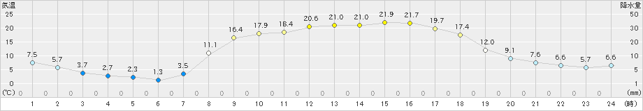 鳩山(>2022年03月12日)のアメダスグラフ