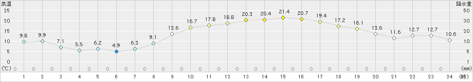 さいたま(>2022年03月12日)のアメダスグラフ