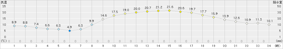 越谷(>2022年03月12日)のアメダスグラフ