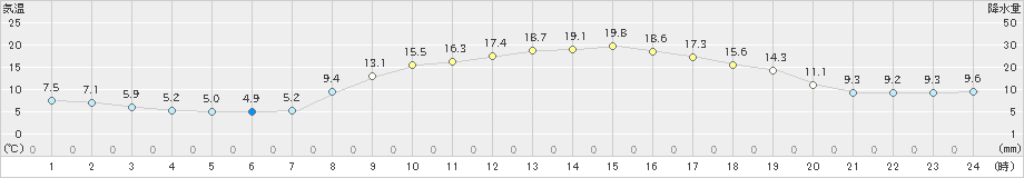 所沢(>2022年03月12日)のアメダスグラフ