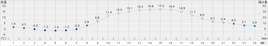 穂高(>2022年03月12日)のアメダスグラフ