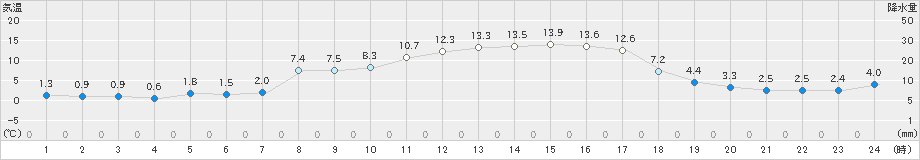 東御(>2022年03月12日)のアメダスグラフ