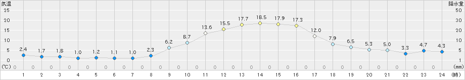 南木曽(>2022年03月12日)のアメダスグラフ