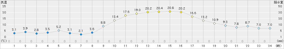 南信濃(>2022年03月12日)のアメダスグラフ