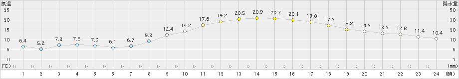 愛西(>2022年03月12日)のアメダスグラフ