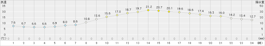 大府(>2022年03月12日)のアメダスグラフ