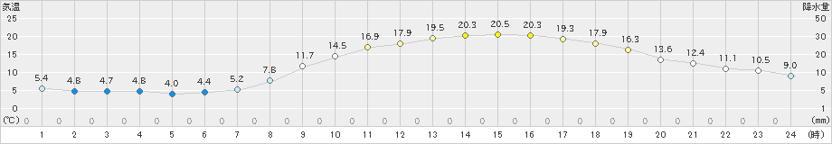 岡崎(>2022年03月12日)のアメダスグラフ