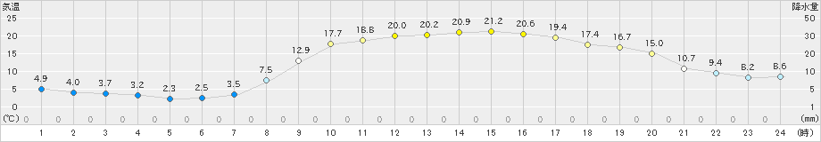 新城(>2022年03月12日)のアメダスグラフ