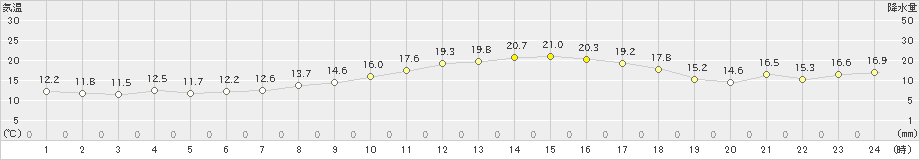 蒲郡(>2022年03月12日)のアメダスグラフ