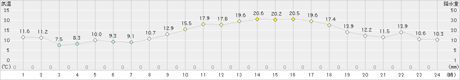 南知多(>2022年03月12日)のアメダスグラフ