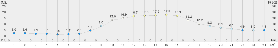 萩原(>2022年03月12日)のアメダスグラフ