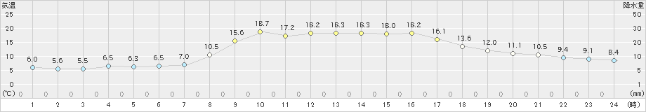 南伊勢(>2022年03月12日)のアメダスグラフ