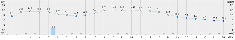 下関(>2022年03月12日)のアメダスグラフ