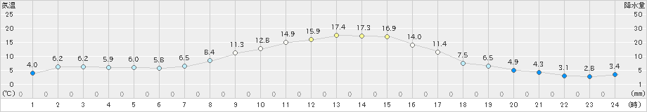 八尾(>2022年03月12日)のアメダスグラフ