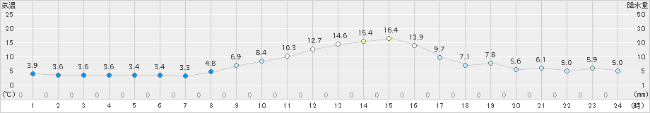 勝山(>2022年03月12日)のアメダスグラフ