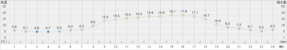 信楽(>2022年03月12日)のアメダスグラフ