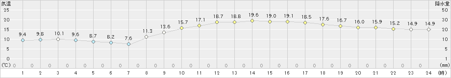 豊中(>2022年03月12日)のアメダスグラフ