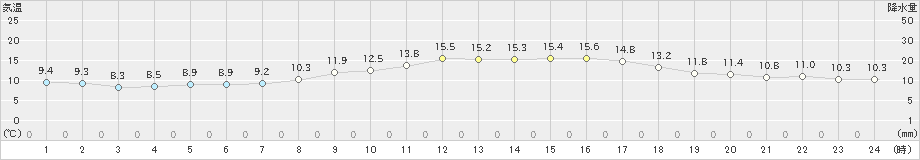 香住(>2022年03月12日)のアメダスグラフ