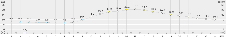 豊岡(>2022年03月12日)のアメダスグラフ