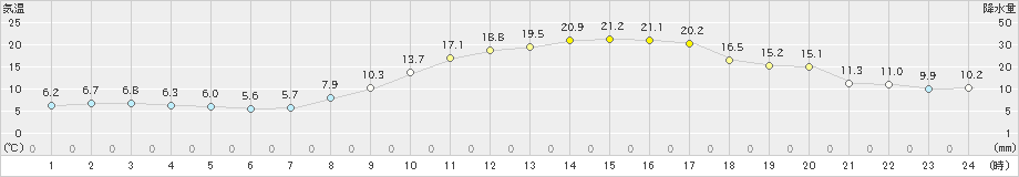 和田山(>2022年03月12日)のアメダスグラフ