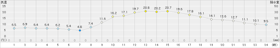 生野(>2022年03月12日)のアメダスグラフ