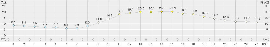 福崎(>2022年03月12日)のアメダスグラフ