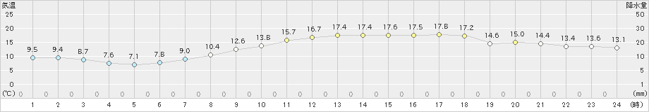 三木(>2022年03月12日)のアメダスグラフ