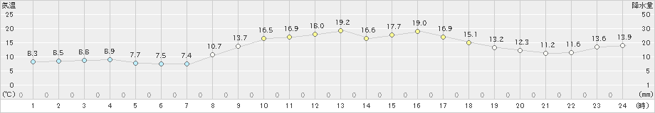 南淡(>2022年03月12日)のアメダスグラフ