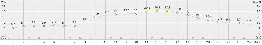 五條(>2022年03月12日)のアメダスグラフ