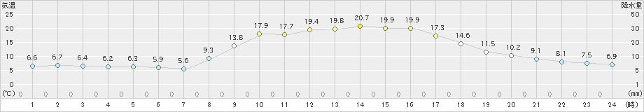 西川(>2022年03月12日)のアメダスグラフ