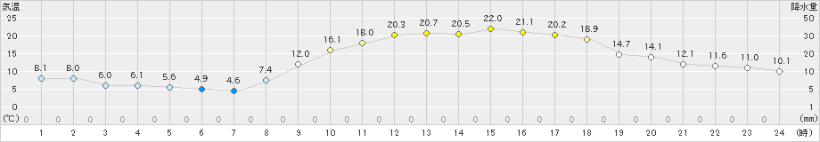 和気(>2022年03月12日)のアメダスグラフ