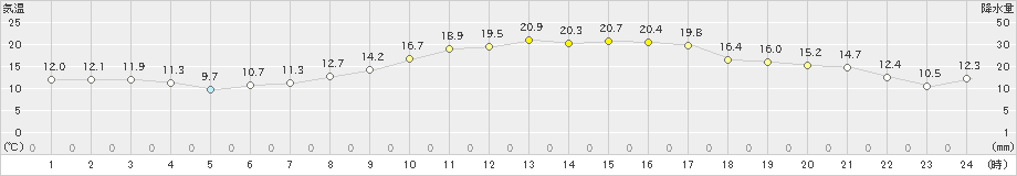 香南(>2022年03月12日)のアメダスグラフ