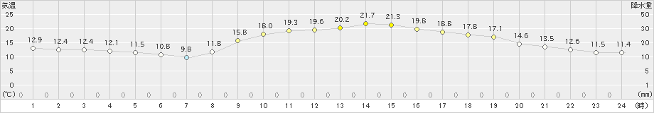 宗像(>2022年03月12日)のアメダスグラフ