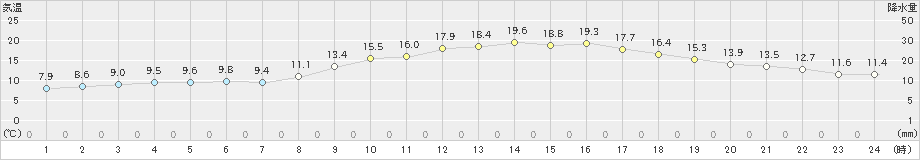 高森(>2022年03月12日)のアメダスグラフ