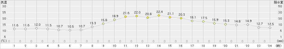 日向(>2022年03月12日)のアメダスグラフ