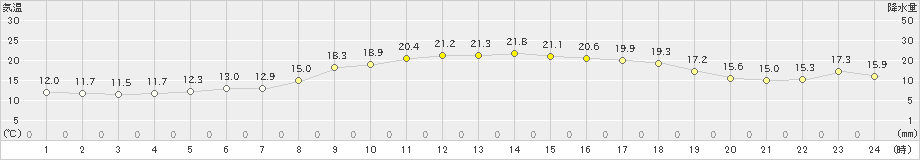 中甑(>2022年03月12日)のアメダスグラフ