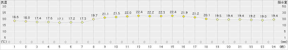 伊是名(>2022年03月12日)のアメダスグラフ